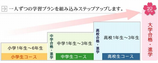 一人ずつの学習プランを組み込みステップアップします。
