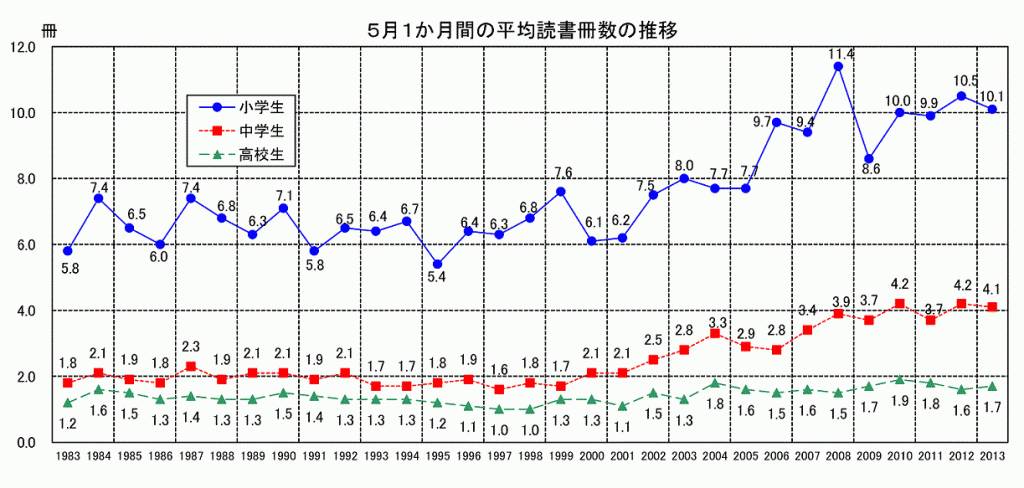 平均読書冊数の推移