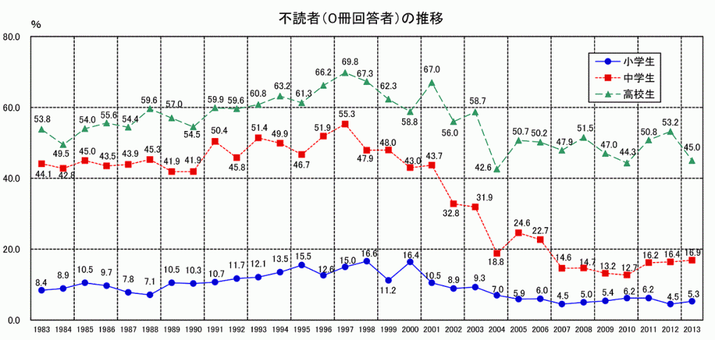 不読書数(0冊回答者）の推移