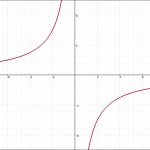 反比例のグラフ 負